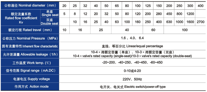 電動直通單、雙座調(diào)節(jié)閥主要技術(shù)參數(shù)