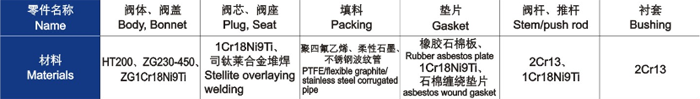 電動直通單、雙座調(diào)節(jié)閥主要零件材料