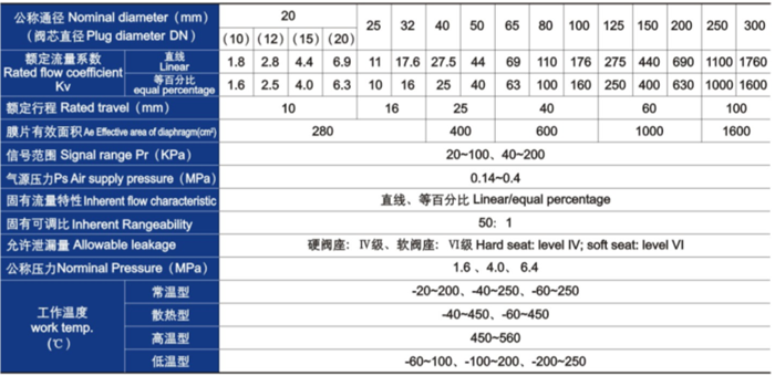 氣動薄膜單座、套筒調(diào)節(jié)閥主要技術(shù)參數(shù)