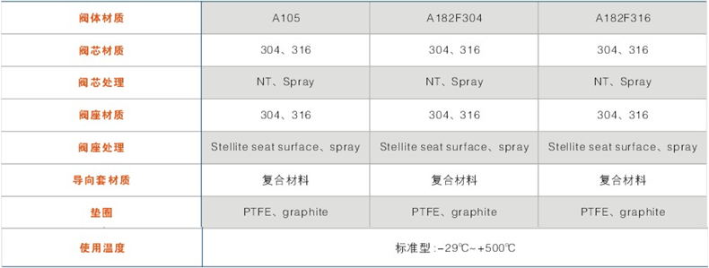 閥體、內(nèi)件材質(zhì)組合及使用溫度范圍